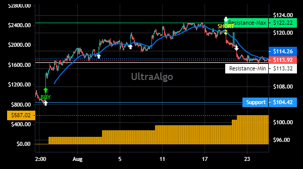 TradingSin21's tweet photo. $GOOGL Trading Ideas | Awaiting Buy signal. 100% Profitability based on 7 trades. Profit factor is 100. Learn more at https://t.co/uNaBDyBPlf. #GOOGLSTOCK https://t.co/pcMtocH0Nh