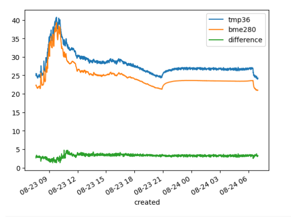 rareblog's tweet photo. I've made some progress analysing the differing temperature data from the #TMP36 and #BME280 sensors. I've shared the code and a Jupyter notebook in a project on GitHub: https://t.co/eEyrme3eXu https://t.co/MdIflBtGmH