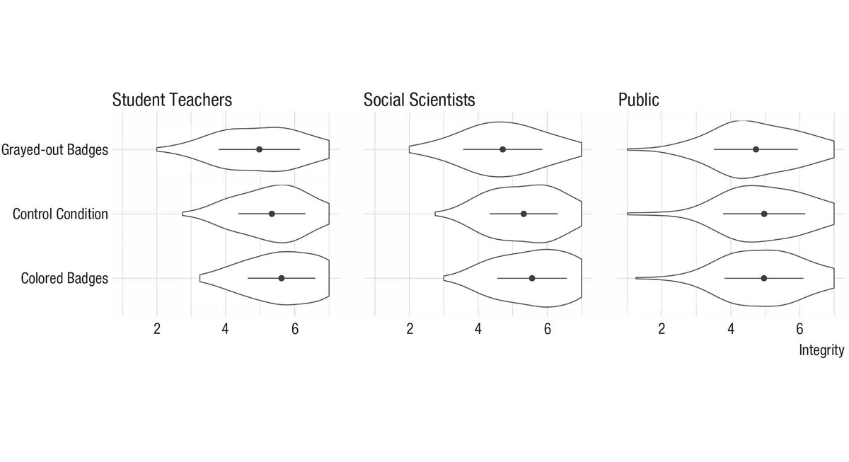 Do #OpenScience badges influence trust in scientists? 

First evidence that "yes it does" for student teachers and social scientists - not, however, for the public.

Results and a call to action in our paper <a href="/PsychScience/">Association for Psychological Science</a> 
doi.org/10.1177/095679…