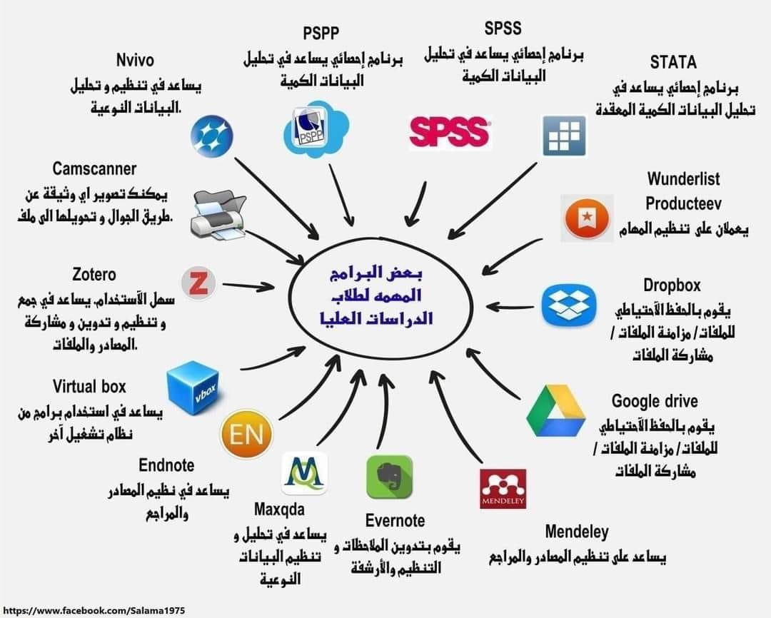بعض البرامج المهمة للطلبة والباحثين #وزارة_التعليم
