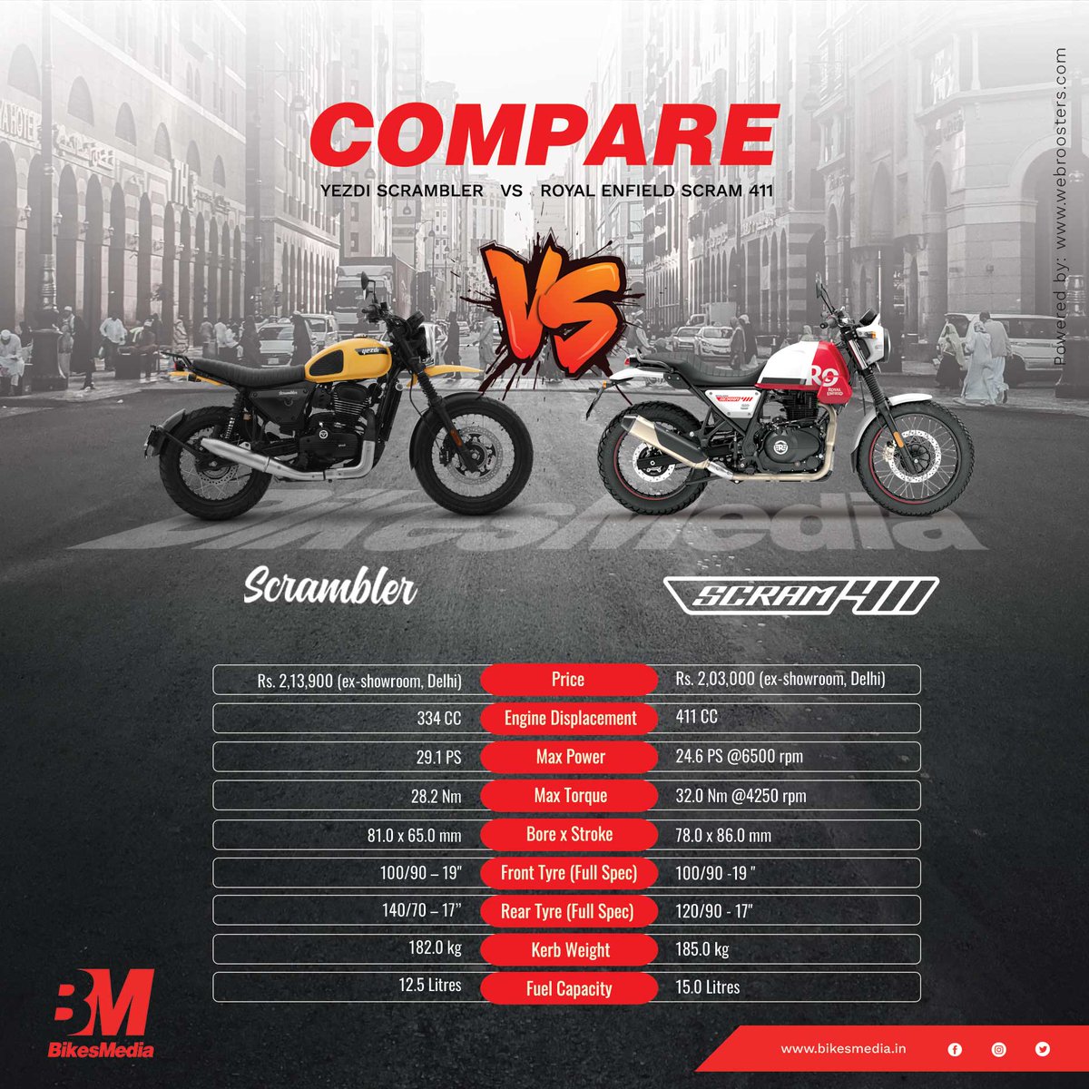 BikesMedia's tweet photo. Detailed technical specifications comparo between #Yezdi Scrambler and @royalenfield #Scram411

https://t.co/mOJJ15NGaR https://t.co/80kUwwR4jB