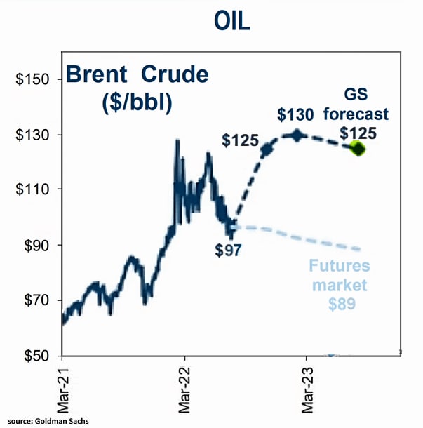 buzzz00's tweet photo. Прогноз Goldman по #Brent https://t.co/1mgRqr9YFR