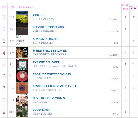 moodyman1956's tweet photo. On This Day 25th Aug 1960 ( Yes 62 years ago )The Shadows were at No.1 on the UK singles chart with 'Apache'. The first of five UK No.1's for Cliff Richard's backing group. https://t.co/ijGUssQTz4
https://t.co/gdxvIwSN5J #TheShadows #HankMarvin #BruceWelch #JetHarris #TonyMeehan https://t.co/bbtjvSOxxS