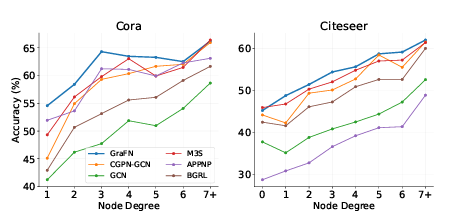 ljs960207's tweet photo. Our discovery is that it can help to accurately classify low-degree nodes, while showing a good performance for high-degree nodes. https://t.co/uzz2g0eioj