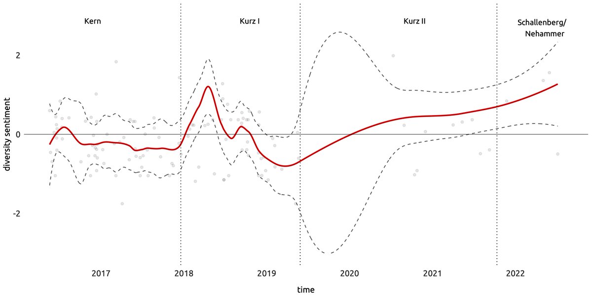 franzeder's tweet photo. Do populist and radical right ideas have an influence on a country’s foreign policy?

Short answer: Yes, they do.

BUT: national role conceptions, global markets and the integration into transnational governance structures mitigate the effect. #ecprgc22 https://t.co/MuvNu8V80b