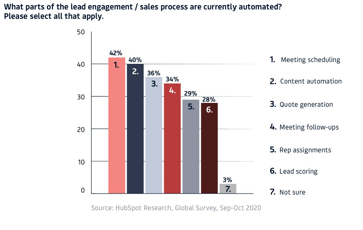 Studie: Sales Enablement in Zeiten von Covid 19 bit.ly/3psMV4v
