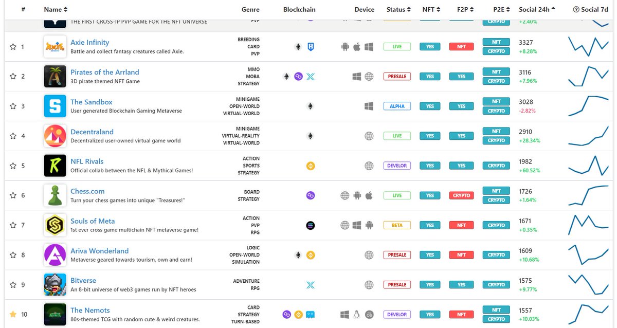 Sarah_Quirkimon's tweet photo. Back in the top 10! @play2earncrypto 
We've been hovering around 14/15 for a few days, so this was fun to see! @PhantasmaBot_ @Niftify_io @polygonstudios 
#Nintendo #Lakers #nemots #100daysofcode #indie https://t.co/HzH9QE0GkG