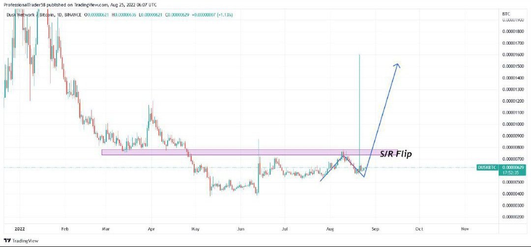 proftrader12's tweet photo. #DUSK usdt  (BİNANCE)

BUY AROUND 0.1277-0.01380

SEL-0.01485-$0.1650-$0.01799$-0.01949-0.02200

#FLM Dip is looking very nice
4hr chart having really strong support around this levels

Enter the Dip and exit at 15 - 88% Profits

Stop loss below -%7- https://t.co/DfxBnqcJPh