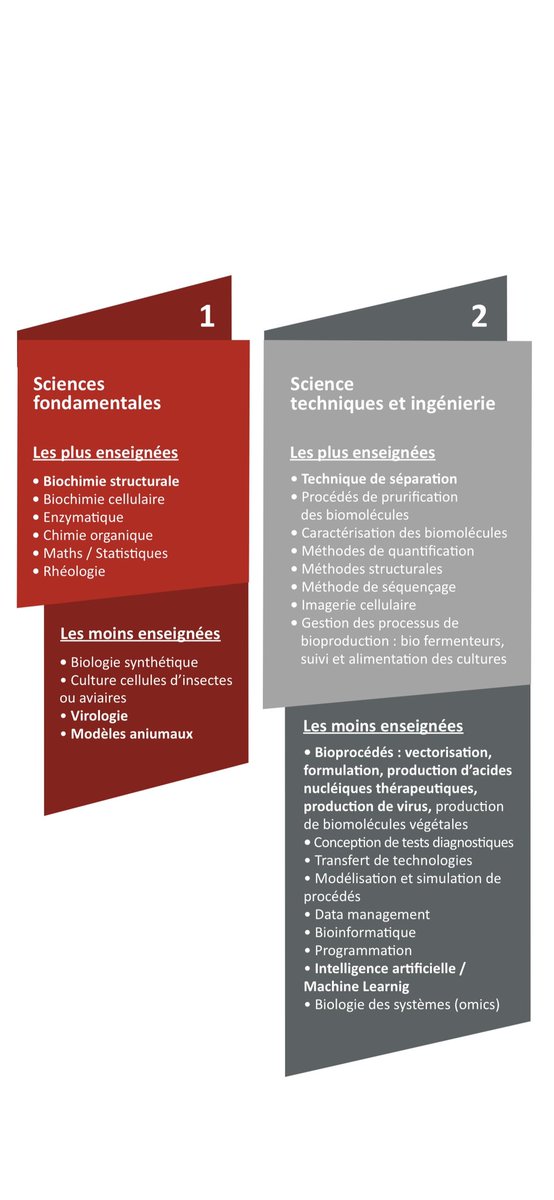 dest_BTK's tweet photo. 🧬💊 Quelles formations #biotech forment aux compétences recherchées dans l’industrie #pharma en 2022 ?
À Bac+2/3 +de 60% sont des #BTS de biologie appliquée
#Biotechnologie
#ABM
#BioAC
#Bioqualité
@Onisep
📊Enquête @LeemFrance Enseignement des biotechs ➡️ https://t.co/62AWnqywms https://t.co/yqb634Lg9F