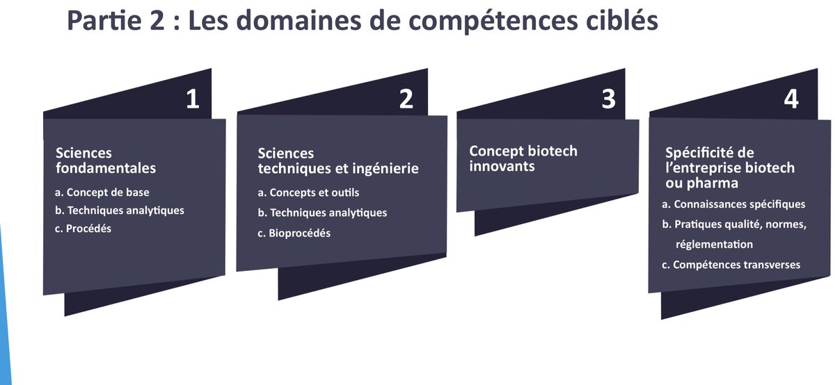 dest_BTK's tweet photo. 🧬💊 Quelles formations #biotech forment aux compétences recherchées dans l’industrie #pharma en 2022 ?
À Bac+2/3 +de 60% sont des #BTS de biologie appliquée
#Biotechnologie
#ABM
#BioAC
#Bioqualité
@Onisep
📊Enquête @LeemFrance Enseignement des biotechs ➡️ https://t.co/62AWnqywms https://t.co/yqb634Lg9F
