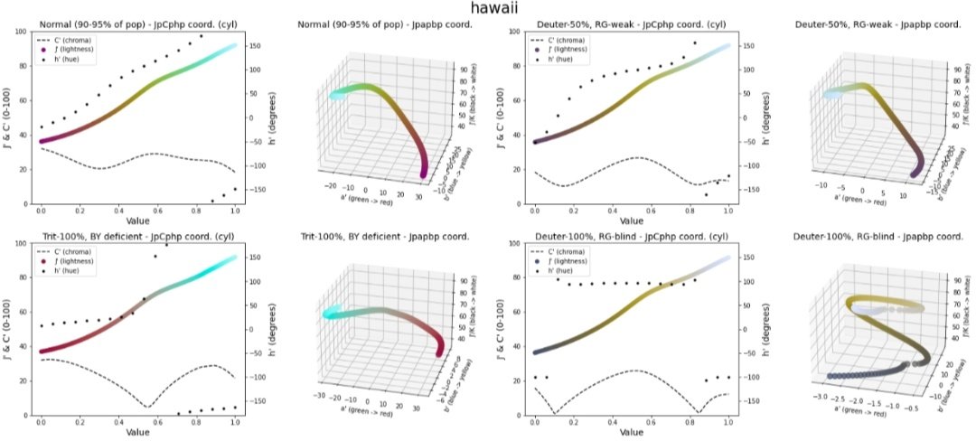 ThomasJBury's tweet photo. Scicomap package. How to fix and get great color maps in @matplotlib for better information rendering #scientificcolors #visualization #dataviz #DataScience
Linear visual perception and suited to color impaired or blind users. https://t.co/vZU6rZi7GY