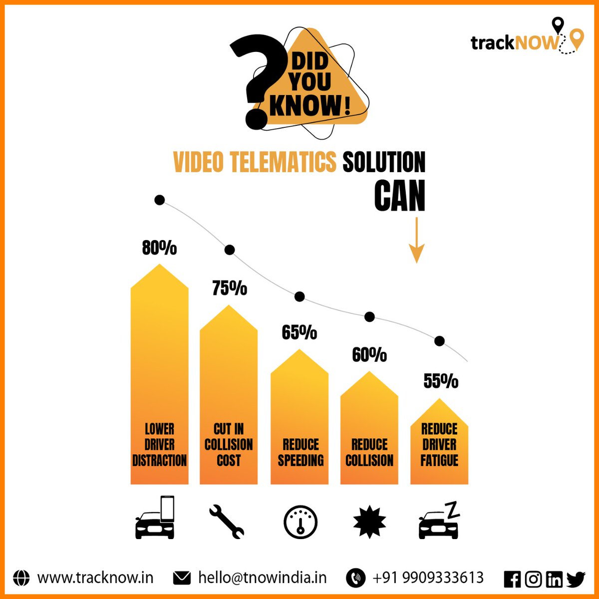 #DidYouKnow
Telematics is now being primarily used in India by fleet management businesses like taxi services, logistics firms,etc💁Telematics Solution Can👇

#videotelematicssolutions #ai #revolutionizingdriverbehavior 
#tracknow #VideoTelematics #fleettracking #fleetsafety