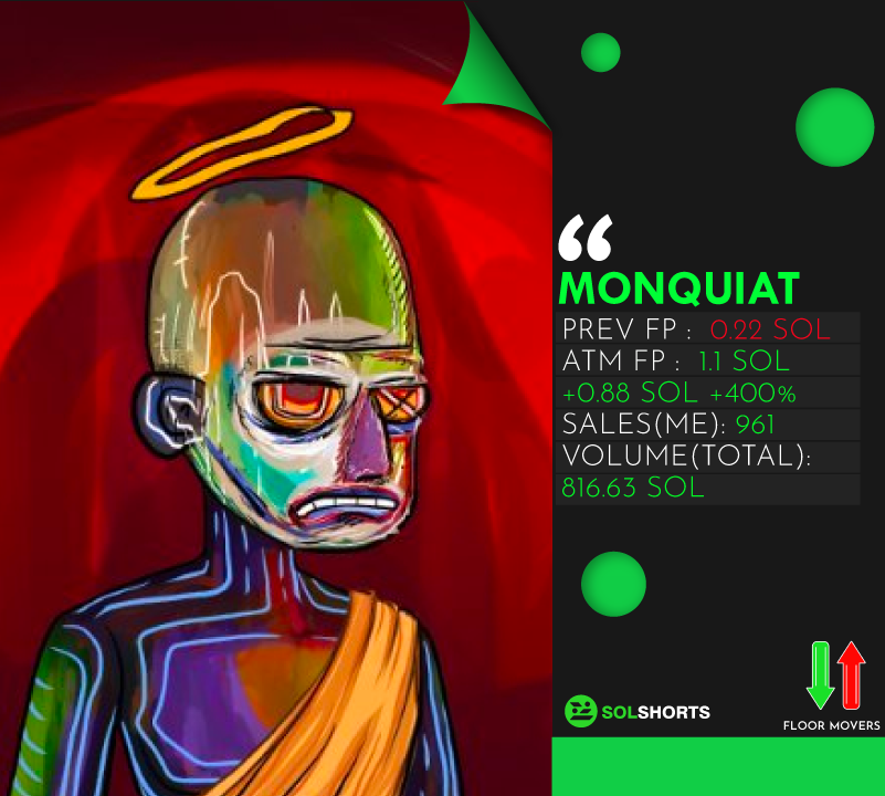 SolShorts_io's tweet photo. Floor Movers(24hrs): @monquiat
PREV FP 📉 0.22 SOL
ATM FP 📈 1.1 SOL
📈+0.88 SOL 📈+400%
Sales (@MagicEden): 961
Volume (Total): 816.63 SOL
Read more: https://t.co/sqcTMbD5r0 https://t.co/JCcPm3Gt3t