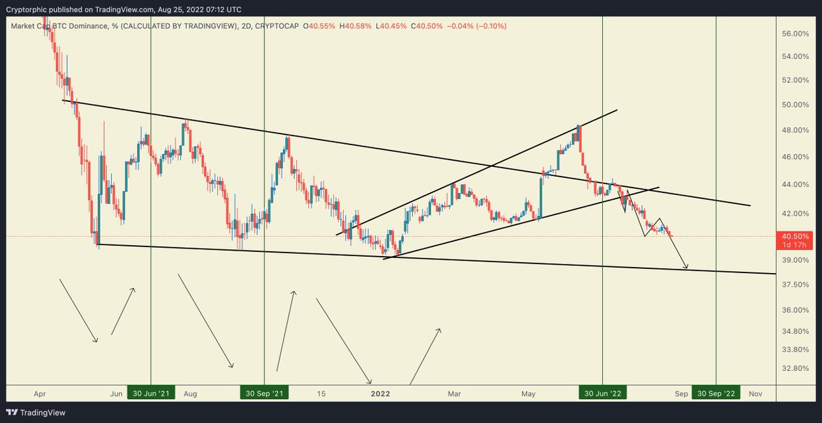 Cryptorphic1's tweet photo. #BTC Dominance: The chart has followed my speculated move for weeks. So far on track. More rallies in ALT/BTC Pairs are expected till September's first week.

#Crypto #Altcoins https://t.co/odPm77DXUe