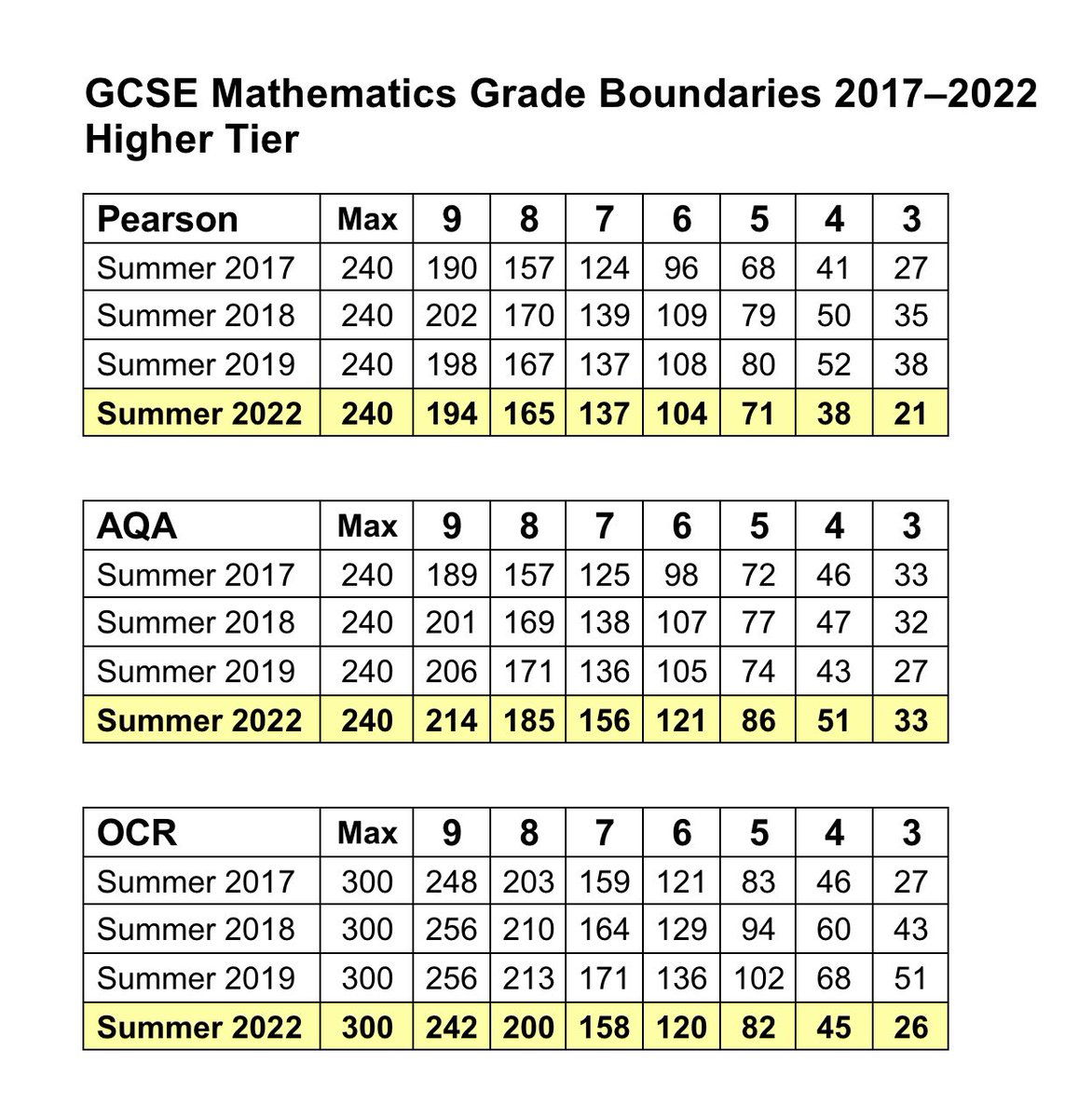 Graham Cumming on X: GCSE Maths grade boundaries for November