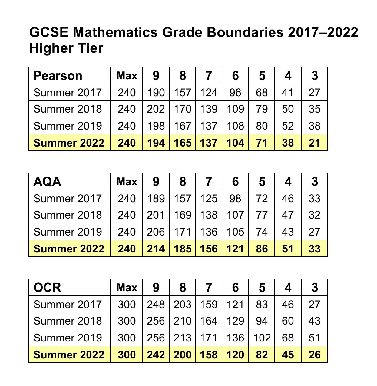 2017 GCSE Maths Grade Boundaries (AQA), Maths