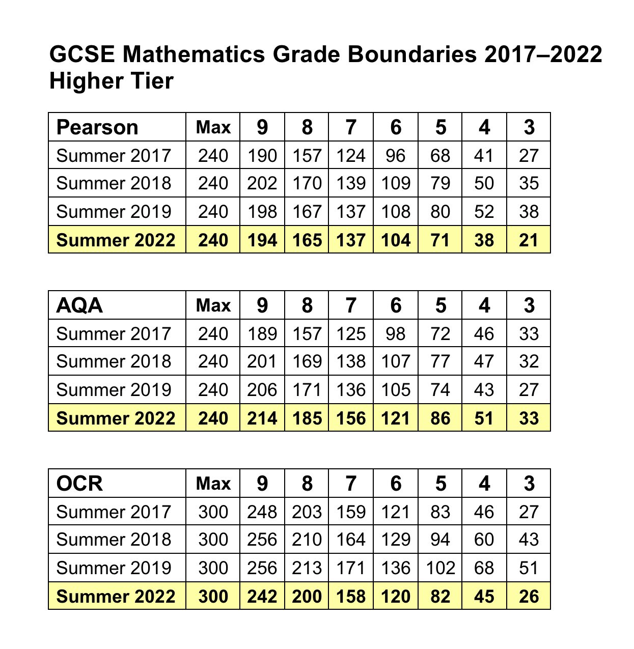 gcse grade boundaries 2021