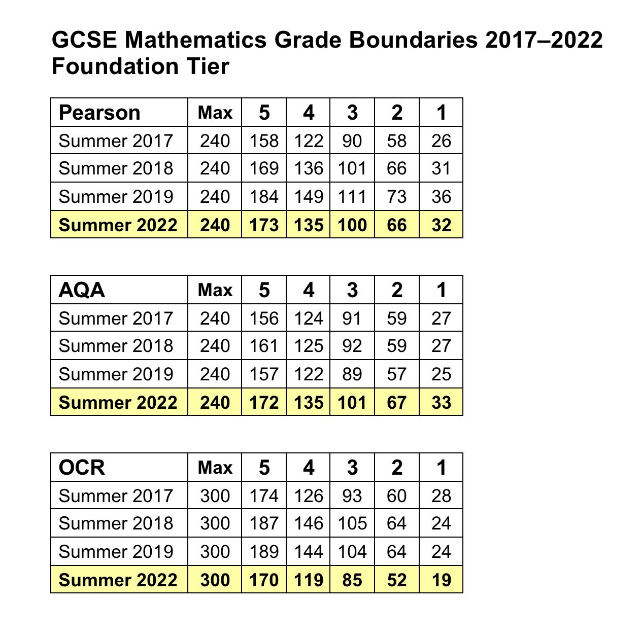 GCSE Maths Boundaries Part 2