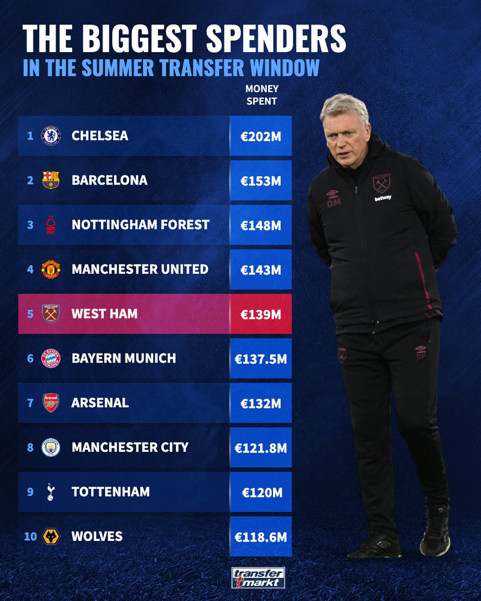 Transferencia_'s tweet photo. 🚨 Los que más gastan en la ventana de fichajes de verano:

🏴󠁧󠁢󠁥󠁮󠁧󠁿 8 clubes ingleses en el top 10. 😳

🔝 La Superliga ya está aquí y se llama Premier League.

(📸 @TMuk_news) https://t.co/pzJRBZKWqF
