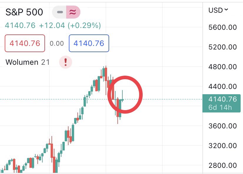 ObserverYenten's tweet photo. a week left to month closing📆stocks do not look good both on monthly and weekly 👀which is not good at all for #Bitcoin #crypto kudos to @Roman_Trading 🕶for pointing out that recent #btc PA is a relief rally with more pain to come https://t.co/BRgEQO5MBv