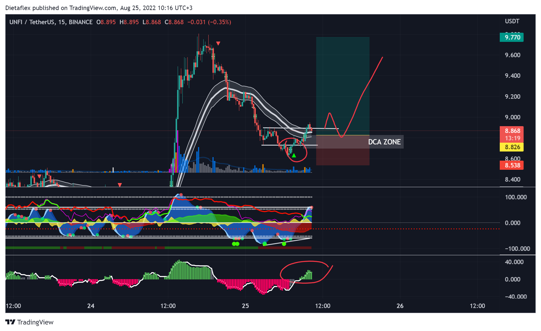 DietaFlex On Twitter UNFI Scalp Might Be Preparing For Something 