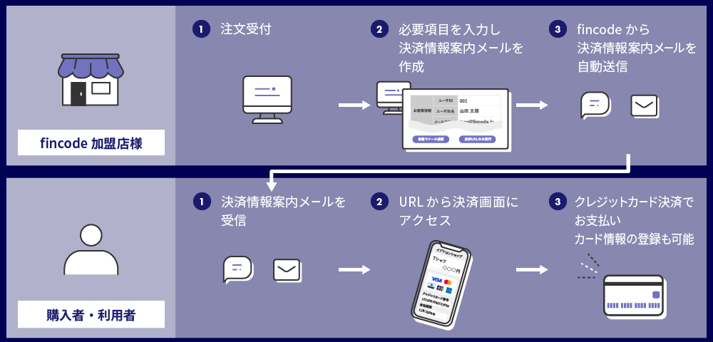 fincodebygmo's tweet photo. 【メールから簡単に決済ができる機能がリリースされました！】
管理画面上の操作のみで、お客様への決済情報案内メールを簡単に作成・送信できます。1回限りの決済や、カード情報の登録をご案内したい場面でご活用いただけます。詳細はこちら
https://t.co/OiiHG4y6Eo https://t.co/F04CloQfjR
