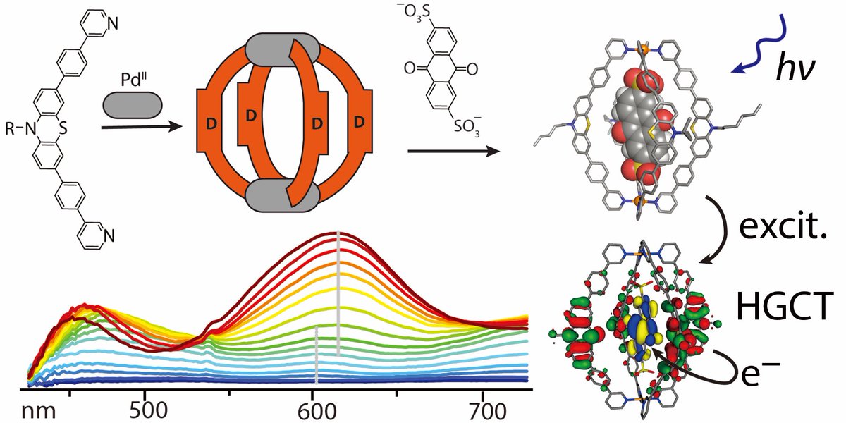 Clever Lab (@guido_clever) on Twitter photo Check out our #JustAccepted paper on light-powered electron transfer from a donor-functionalized Pd(II) cage to an acceptor guest in <a href="/OrgChemFront/">OrgChemFront</a>! Work by <a href="/sudhiitm/">Sudhakar</a>. Transient Absorption by Dirk Schwarzer from <a href="/mpi_nat/">MPI for Multidisciplinary Sciences</a> #göttingen. <a href="/grk2376/">GRK2376 "Confinement-Controlled Chemistry"</a> <a href="/TU_Dortmund/">TU Dortmund</a> doi.org/10.1039/D2QO01… Check out our #JustAccepted paper on light-powered electron transfer from a donor-functionalized Pd(II) cage to an acceptor guest in <a href="/OrgChemFront/">OrgChemFront</a>! Work by <a href="/sudhiitm/">Sudhakar</a>. Transient Absorption by Dirk Schwarzer from <a href="/mpi_nat/">MPI for Multidisciplinary Sciences</a> #göttingen. <a href="/grk2376/">GRK2376 "Confinement-Controlled Chemistry"</a> <a href="/TU_Dortmund/">TU Dortmund</a> doi.org/10.1039/D2QO01…