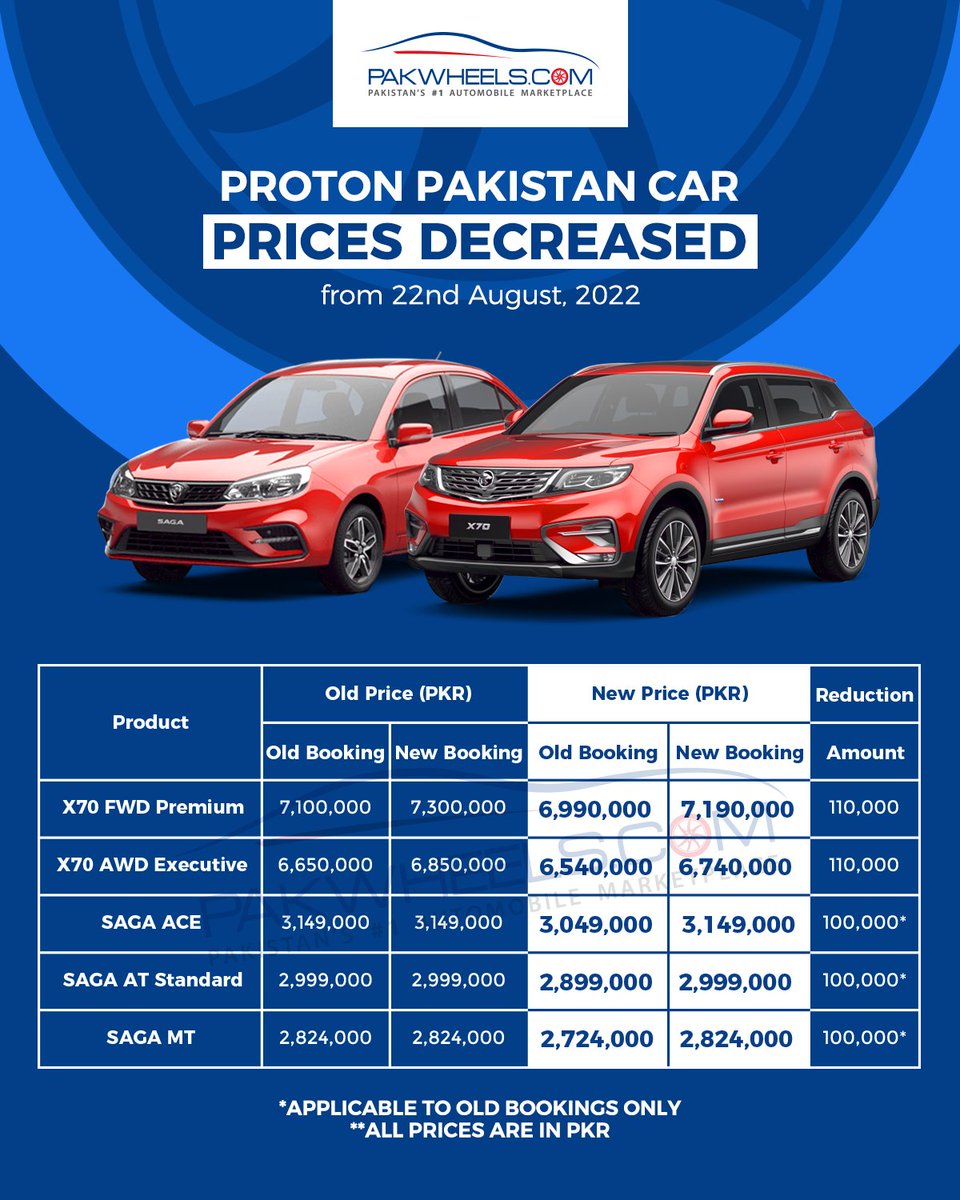 PakWheels's tweet photo. The company’s price reduction notification has revealed that the customers with old bookings got an extra benefit.
Click here to read more : https://t.co/KqGE2LZmNX
#pakwheels #protonpakistan #proton #pricereducation https://t.co/xVaiEatLDx