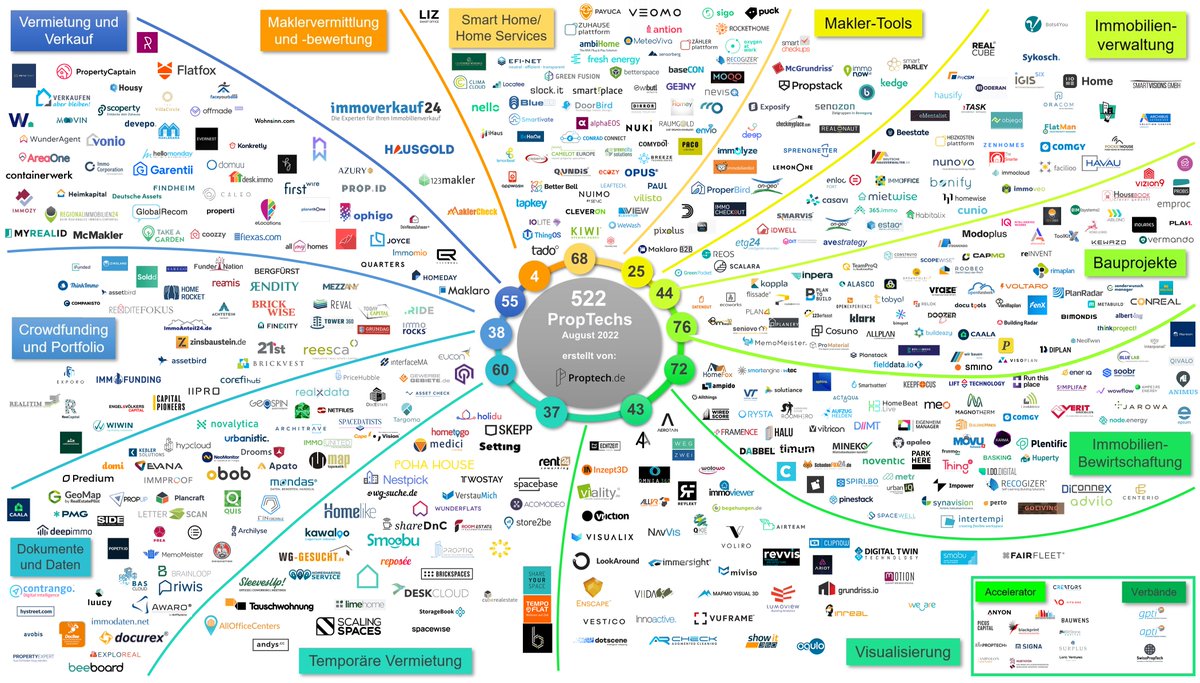 Die Augustausgabe der Proptech Map 2022 von <a href="/Realproptech/">Proptech.de</a> ist endlich da! <a href="/Plentific/">Plentific</a> wurde erstmals als eines von 522 #PropTech Unternehmen aus der DACH Region in die Map mit aufgenommen. Vielen Dank! proptech.de/proptech-map-a…