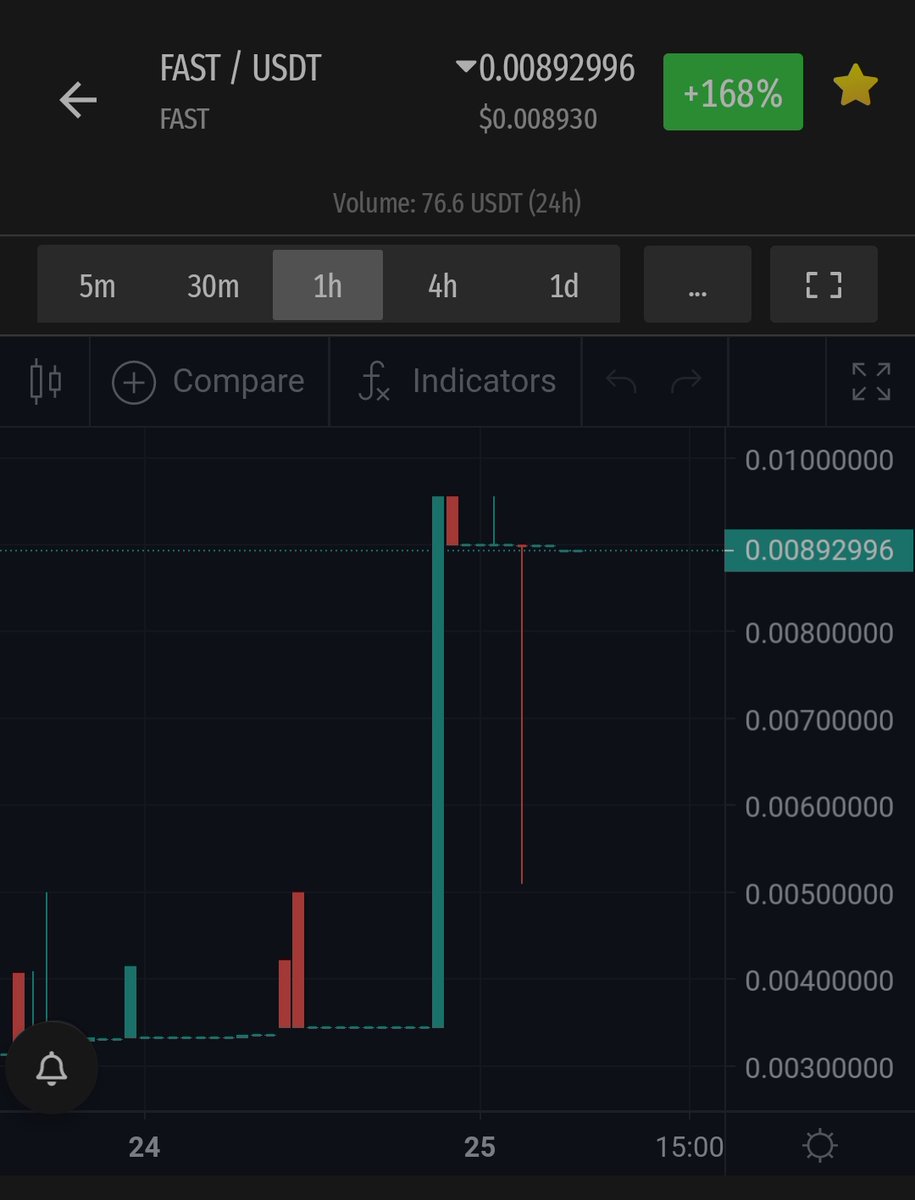 $FAST is up +163% in the last 24hrs🚀. Trade $FAST at LATOKEN.com. #Fastfinance #Turbowallet #Gochain #altcoin #CryptocurrencyNews #BTC #ETH #Airdrop