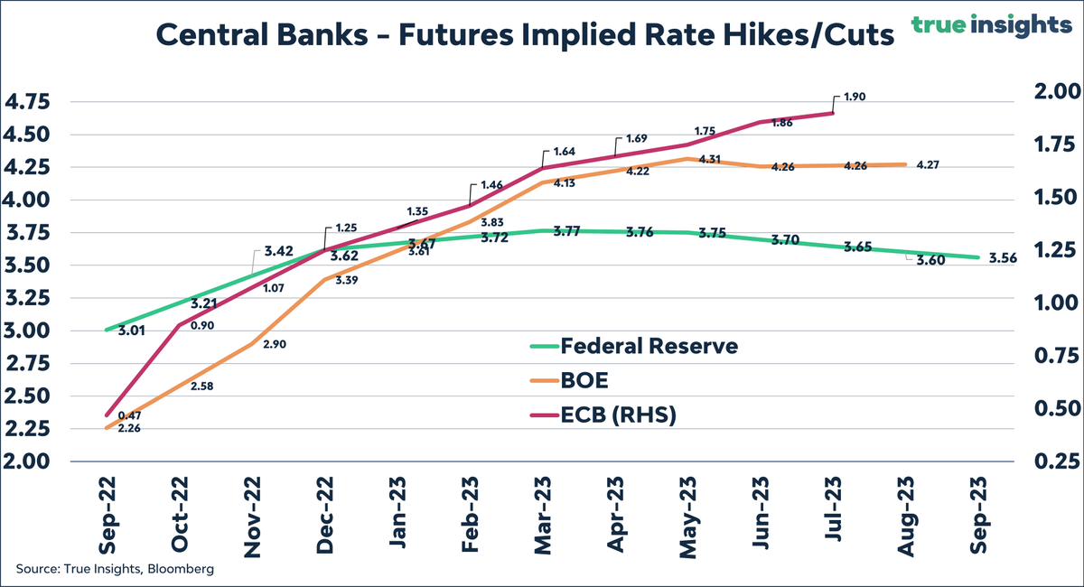 jsblokland's tweet photo. This is one of my favorite 'how?' charts currently.

Markets expect the #ECB to continue hiking long after the #FederalReserve has paused amid a #recession. This will not happen, providing more downside for the #euro.

More here: https://t.co/KqnyzOHqT4 https://t.co/rMfh6fvup0