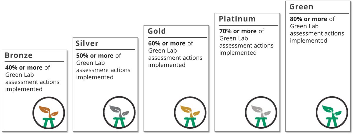 ConwaySPHERE's tweet photo. Super proud to announce that with an awesome score of 93%, our lab has achieved Green Level certification from @My_Green_Lab Huge thanks to @hayleymacleod7 for her leadership on the changes we made to increase our #sustainability 👏
@fniainle @BarryKevane @maguirepatr @AIPREMie https://t.co/a6Y1vh4Dlw