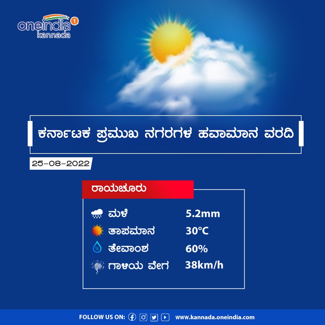 OneindiaKannada's tweet photo. ಕರ್ನಾಟಕ ಪ್ರಮುಖ ನಗರಗಳ ಹವಾಮಾನ ವರದಿ 

#Karnataka #Temperature #WeatherUpdate #todaystemperature  #ಒನ್‌ಇಂಡಿಯಾಕನ್ನಡಸುದ್ದಿ https://t.co/RWe67CYdfC