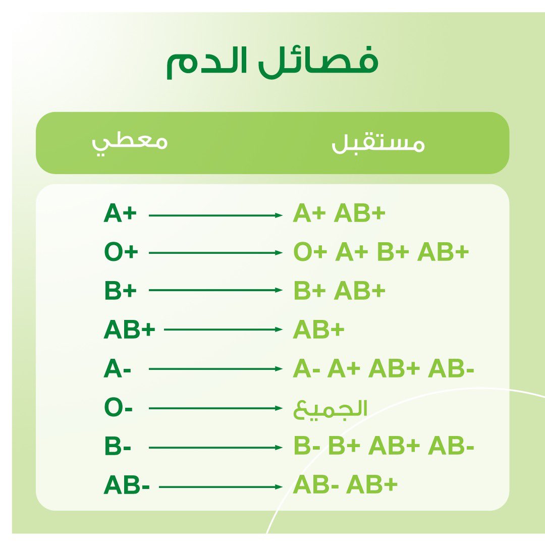 أشياء تهمك ! 👌👍🏻
تعرف على فصائل الدم للمستقبل والمعطي

مع #هوم_لاب نخدمك وأنت بمكانك 💉 

حمل التطبيق آلان 📲
 
onelink.to/4av4pf