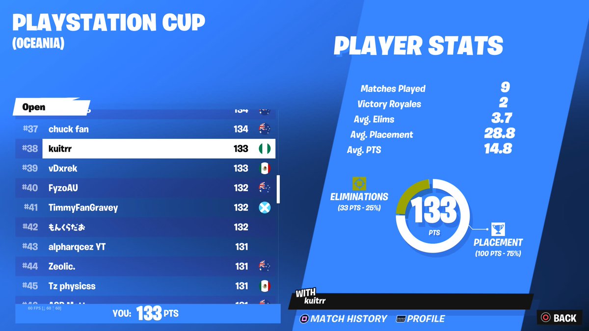 Sold top 10 hard
Had 82 in 2