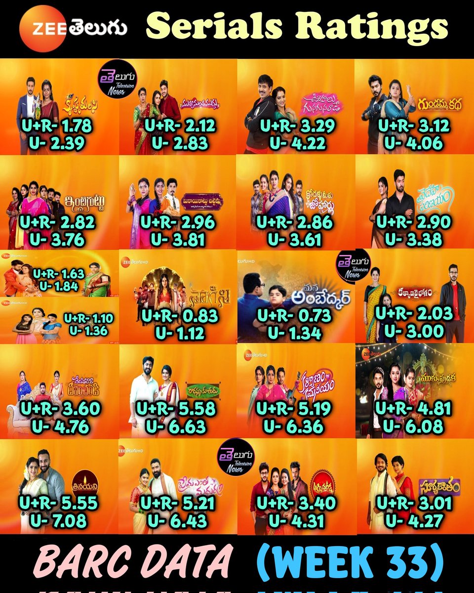 Telugu Television News on Twitter "Week 33 Telugu Serials TRP Ratings"
