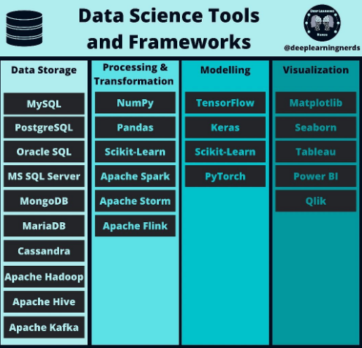 Data science tools and frameworks

#ArtificialIntelligence #AI #ML #DataScience #DataScientists #CodeNewbies #Tech #deeplearning #CyberSecurity #Python #Coding  #javascript #rstats #100DaysOfCode #programming #Linux #IoT #IIoT #BigData
