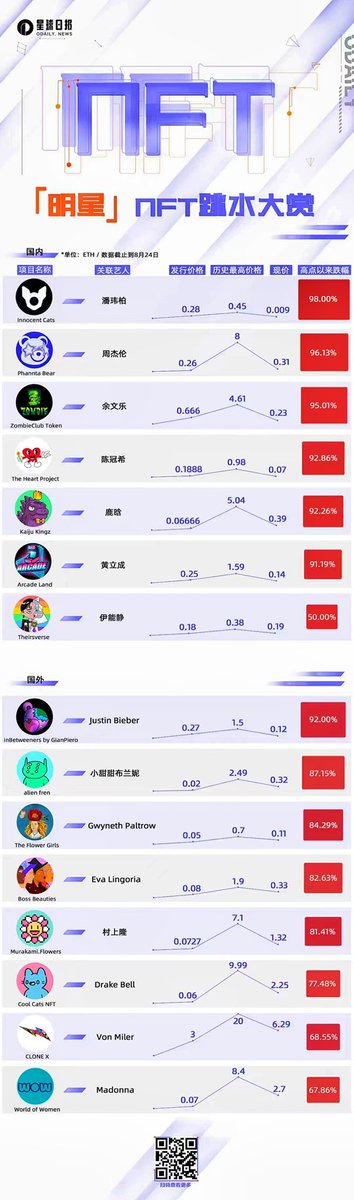 AdaLam777's tweet photo. 近期国内外明星们的 #NFT  跌幅………
🫣🫣🫣 https://t.co/ehQVgMhjqY