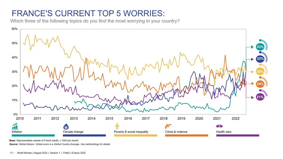 mathieugallard's tweet photo. 🇫🇷📊 sondage @IpsosFrance : après l'été caniculaire, le changement climatique devient la deuxième préoccupation des Français derrière l'inflation, atteignant son plus haut niveau jamais mesuré. https://t.co/HPWpSRxYrg