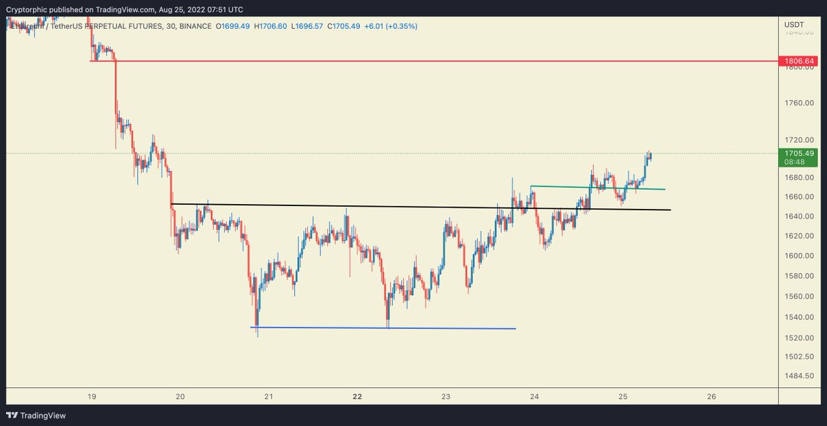 Cryptorphic1's tweet photo. #ETH  is currently trading at the resistance.
IMHO, a Close above 1721 in an hourly chart would lead to a rally towards $1800.
The demand zone is $1618 to $1647, Though I am already long if I were you I would wait for a good entry.

#Crypto #EthereumMerge #Etherium https://t.co/ndoCKTD7kd