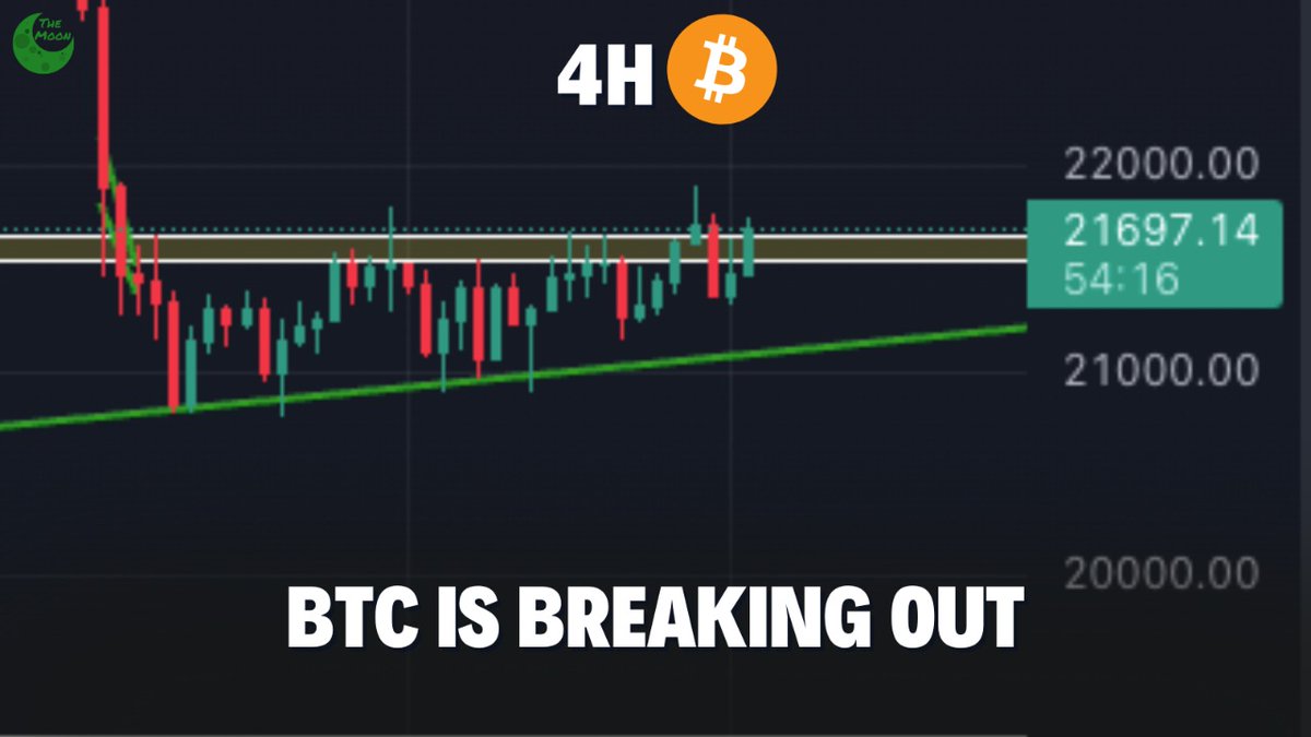 carlmoon's tweet photo. #Bitcoin is breaking out! 💥

It is now testing the resistance. Keep a close 👁 on the candle close to confirm the breakout.

The initial target is $22,700. https://t.co/iIjgDOrUly