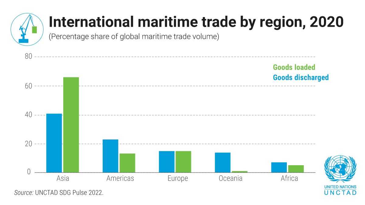 UNCTAD's tweet photo. Asia’s predominance as the global maritime trade hub was further strengthened during #COVID19.
Other developing regions don't contribute equally, reflecting varying degrees of integration into global value chains.
Explore the data in UNCTAD's #SDGPulse. https://t.co/KlWeIBCT8c https://t.co/GOVyi6Zrp1