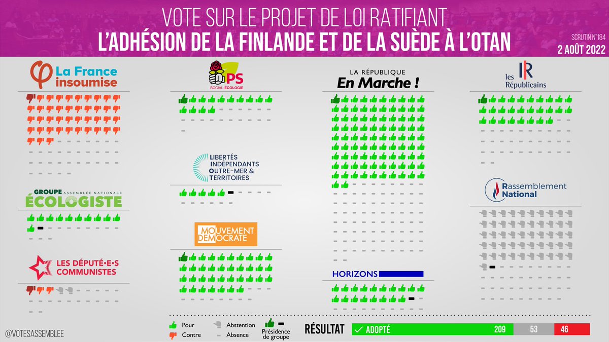 VotesAssemblee's tweet photo. 🏛️ Vote sur la ratification des accords permettant l'entrée de la Finlande et de la Suède dans l'#OTAN :

Adoption du projet de loi (209 / 53 / 46)
🟩🟩🟩🟩🟩🟩🟩⬜️⬜️🟥

Date : 02/08/2022, scrutin n°184
➤ https://t.co/biZMZQ7Q4v
🎙️ https://t.co/a9pcQXCizc
#DirectAN https://t.co/ZV1gMlqDWP