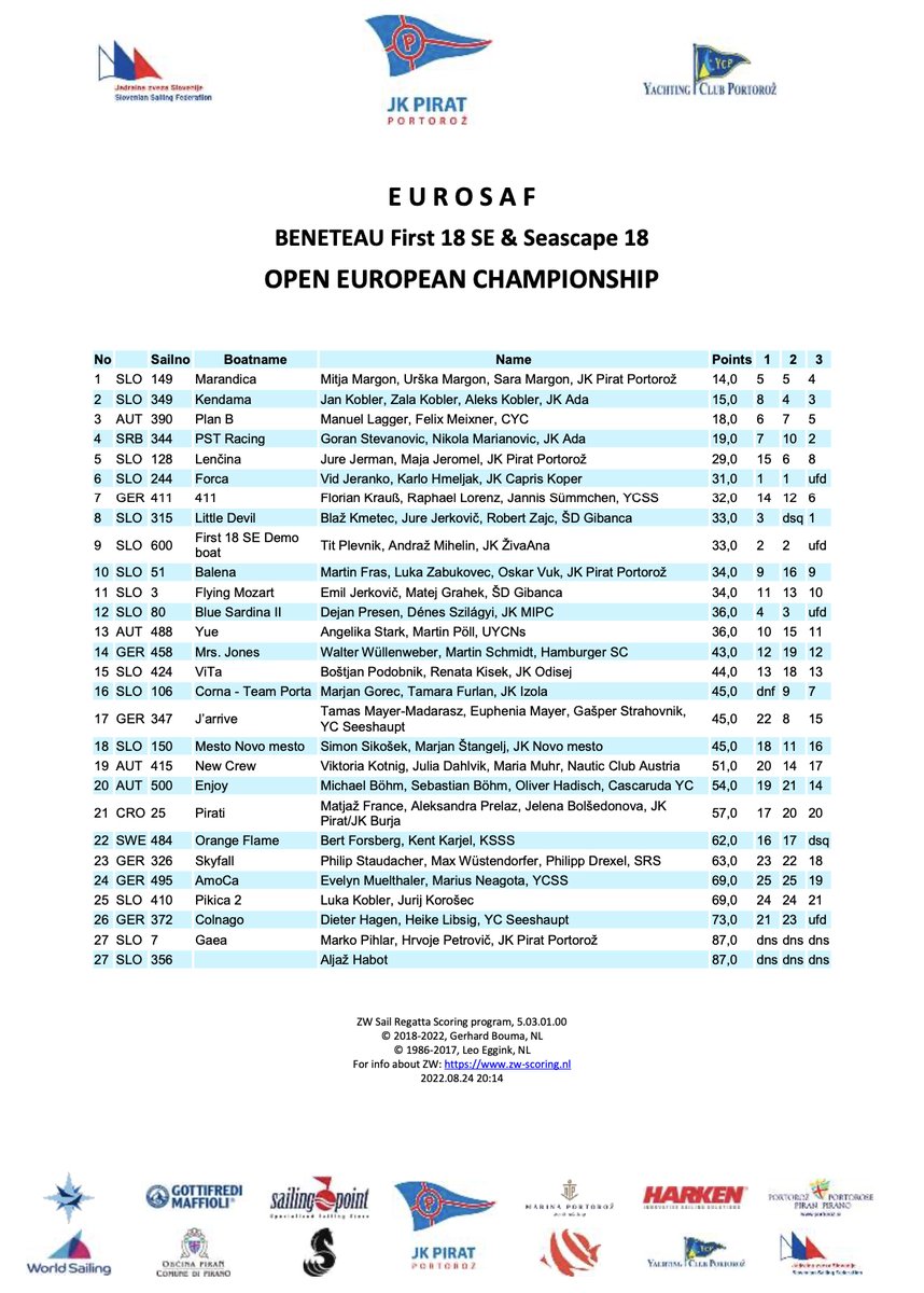 The official results from the first day after protests #SE_OEC