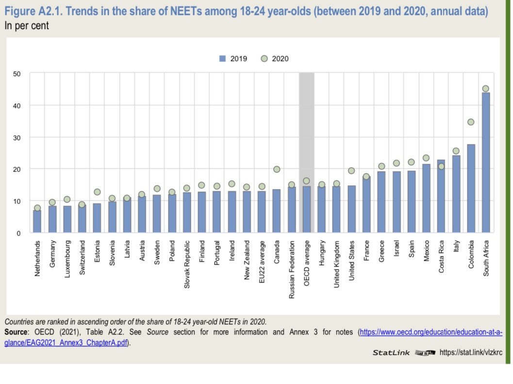 sanz_ismael's tweet photo. El porcentaje de jóvenes 18-24 años que ni estudia ni trabaja subió en España desde el 19,2 de 2018 al 22,0% de 2020, por encima del 14,4% de promedio de la UE-22. El 3 de octubre de 2022 OECD Education at a Glance actualiza los datos https://t.co/utP2WgI0QF https://t.co/toK20OZcrd