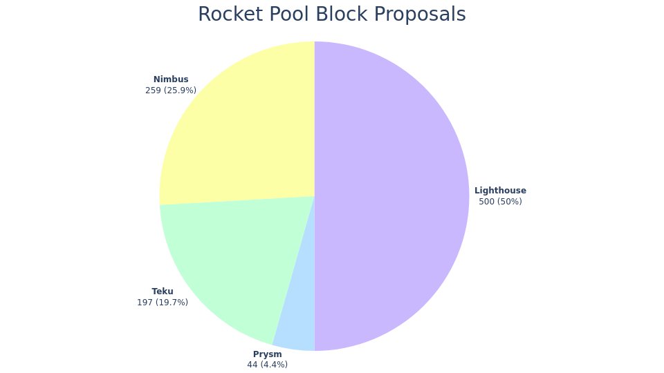🪙 Staking
TVL: Ξ311.8k (📉-0.2%) - $533.2M
Staking Pool: Ξ13.68
rETH Price: Ξ1.0352 (3.7% APY)
Average Commission: 14.6%

🖥️ Nodes
Registered Nodes: 1.40k
Staking Minipools: 6.68k
ETH Validator Share: 1.60%
Commission: 15.0%
RPL Price: Ξ0.0148
RPL Staked: 6.44M (Effective 5.72M)