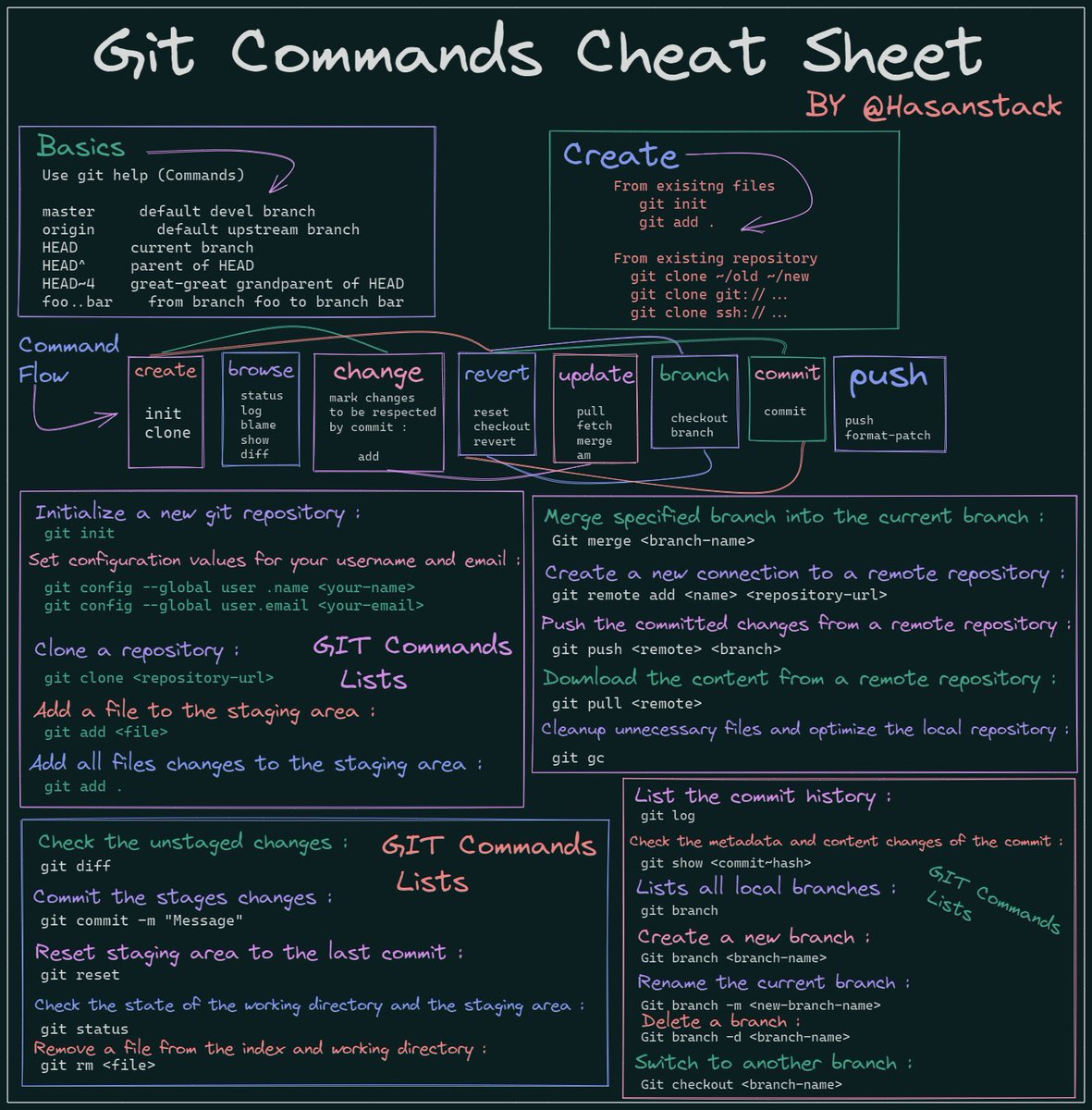 hasantoxr's tweet image. I made a Git Commands Cheat Sheet🔥

I hope it can help you