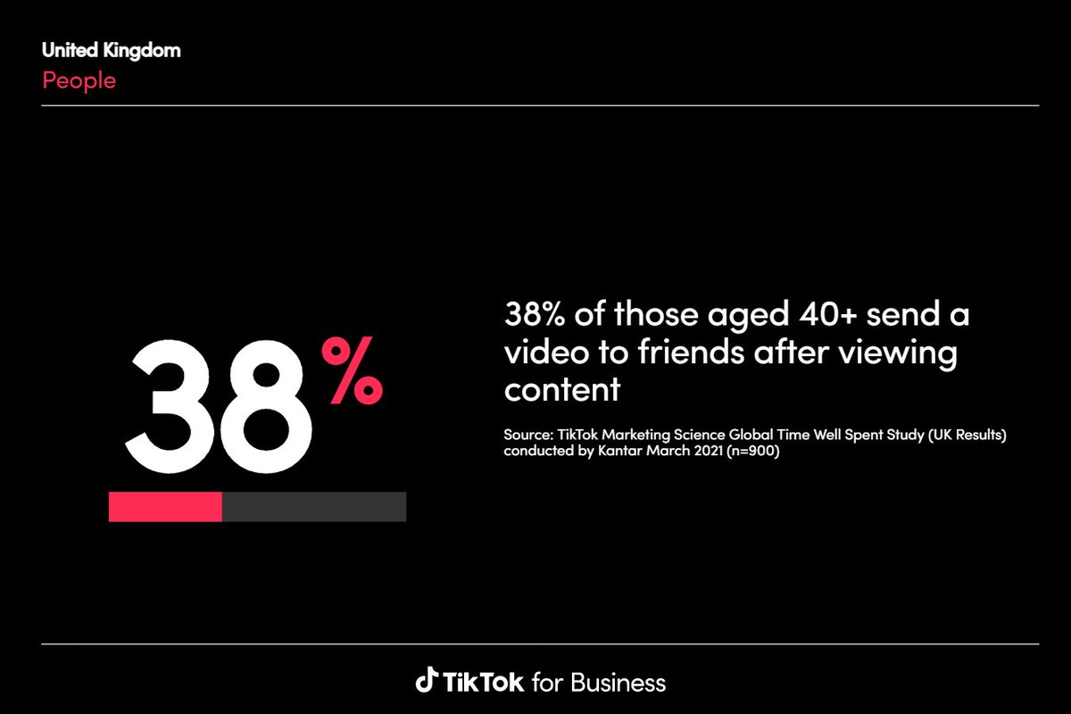 johnhutson's tweet photo. Think TikTok is mainly for youngsters? Well not only are TikTok users fairly broad demographically, but each generation is exceptionally engaged.

With older people sharing videos after watching, more and more will install and want to be part of the action. https://t.co/OCLMiygpTQ