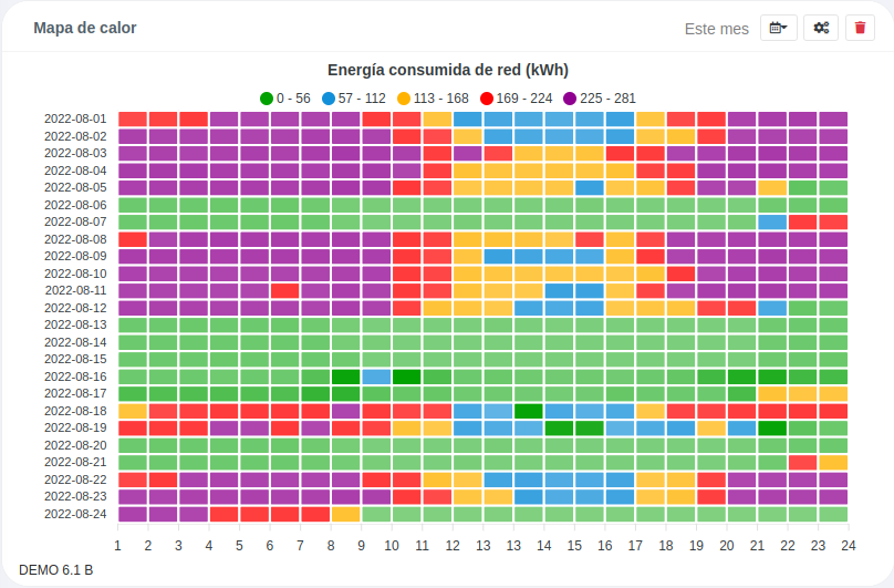 energibid's tweet photo. Añadir mapas de calor al panel de control de #Monitorización de tu instalación en nuestra aplicación https://t.co/HmOCLRcc7o te permite de forma rápida y visual conocer tu perfil horario de consumo, demanda de potencia, coste, generación o cualquier variable que desees analizar. https://t.co/6ry4SPpn6A