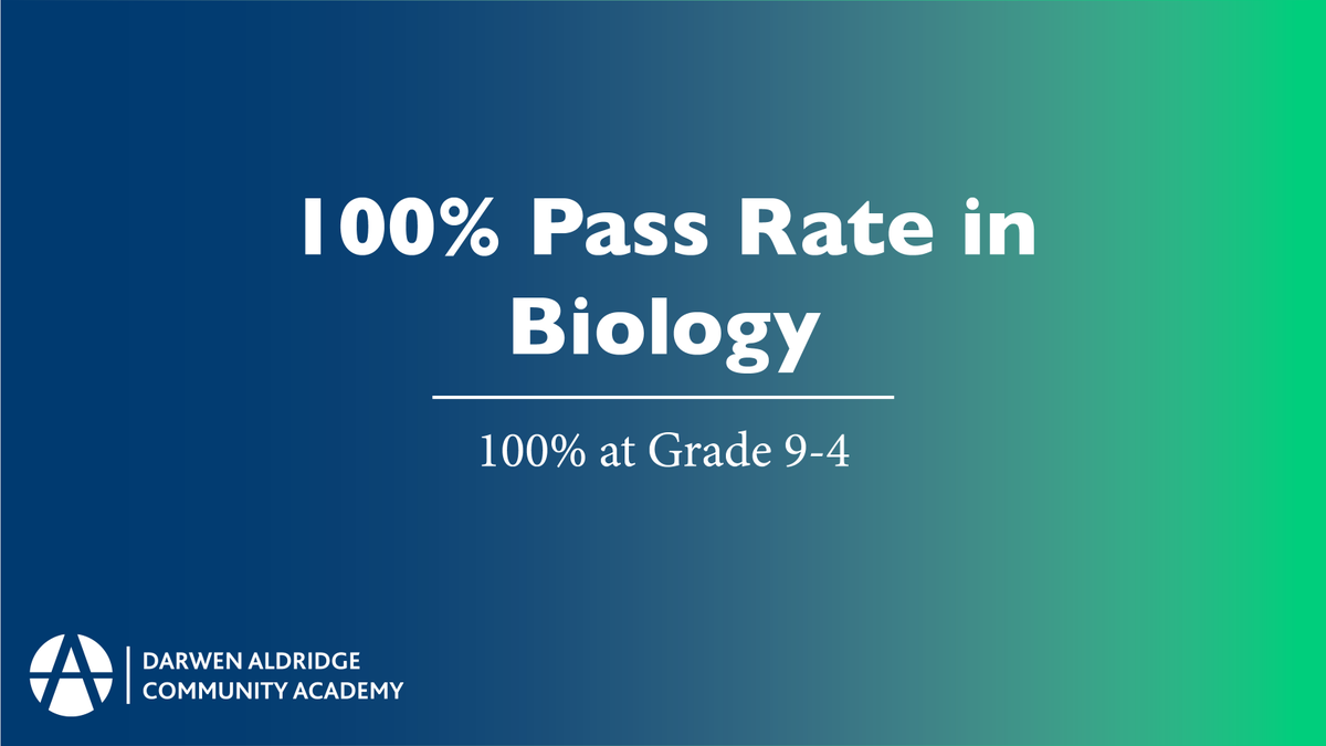 DarwenAcademy's tweet photo. 100% Pass Rate in Biology,
100% at Grade 9-4. 🎉
@aldridgeonline
#gcses2022 #gcseresultsday2022 #GCSEResultsDay https://t.co/z2InQ9pqaj
